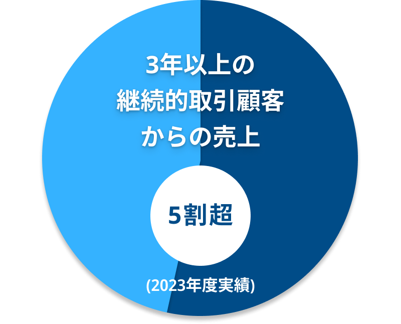 3年以上の継続取引顧客からの売り上げ5割超（2023年度実績）