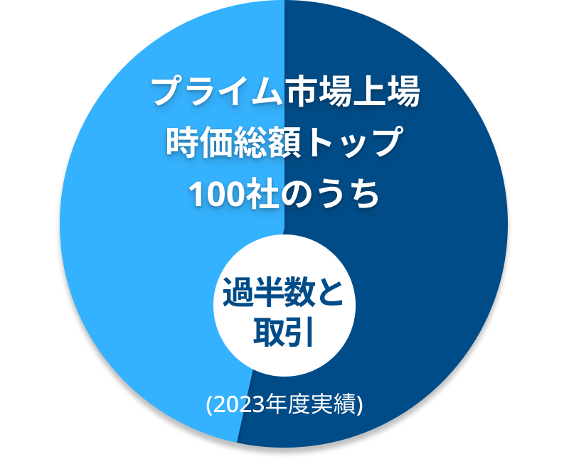 プライム市場上場時価総額トップ100社のうち過半数と取引（2023年度実績）